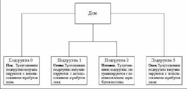 Дом, разбитый на несколько подгрупп
