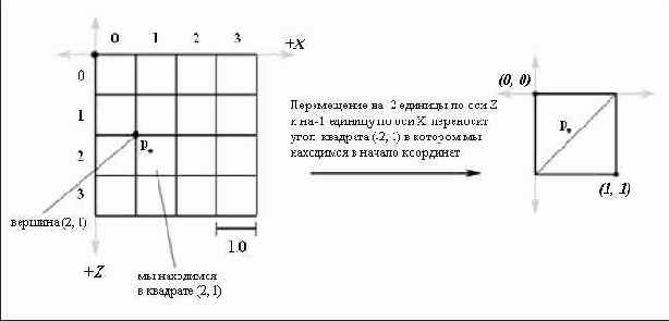 Рисунок 13.11. Ячейка до и после преобразования, переносящего ее верхнюю левую вершину в начало координат