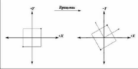 Рисунок Поворот на градусов против часовой стрелки вокруг оси Z
