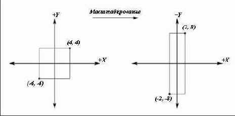 Рисунок Масштабирование с коэффициентом по оси X и коэффициентом по оси Y
